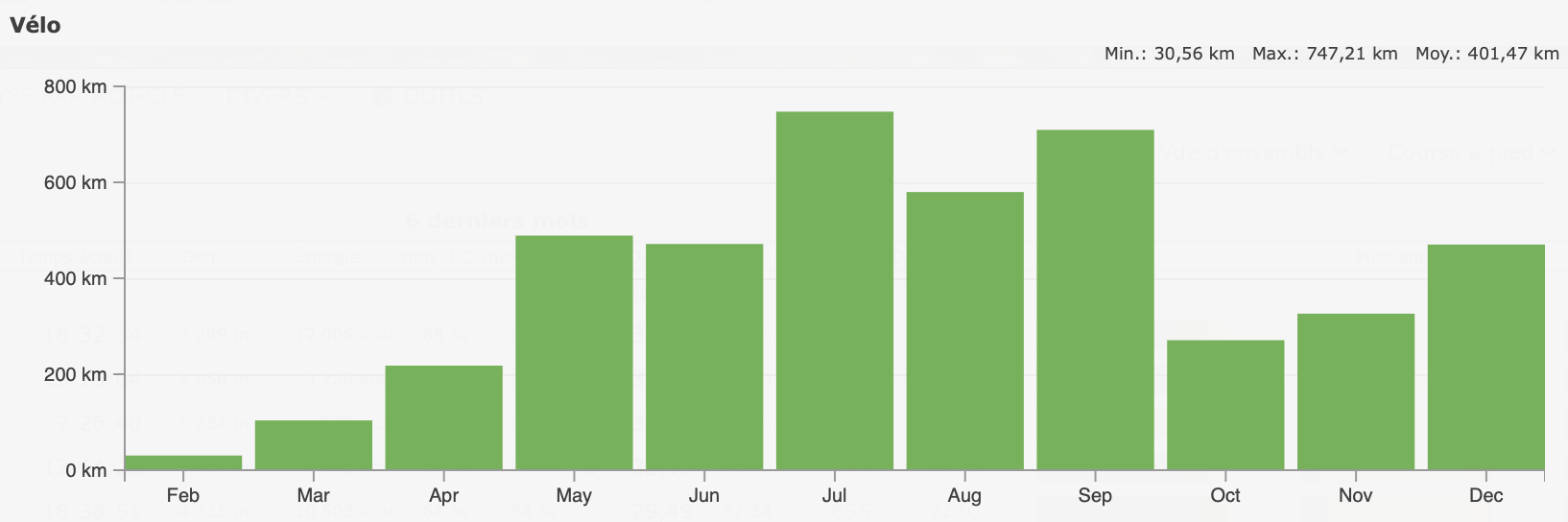 Kilomètres par mois en vélo en 2025
