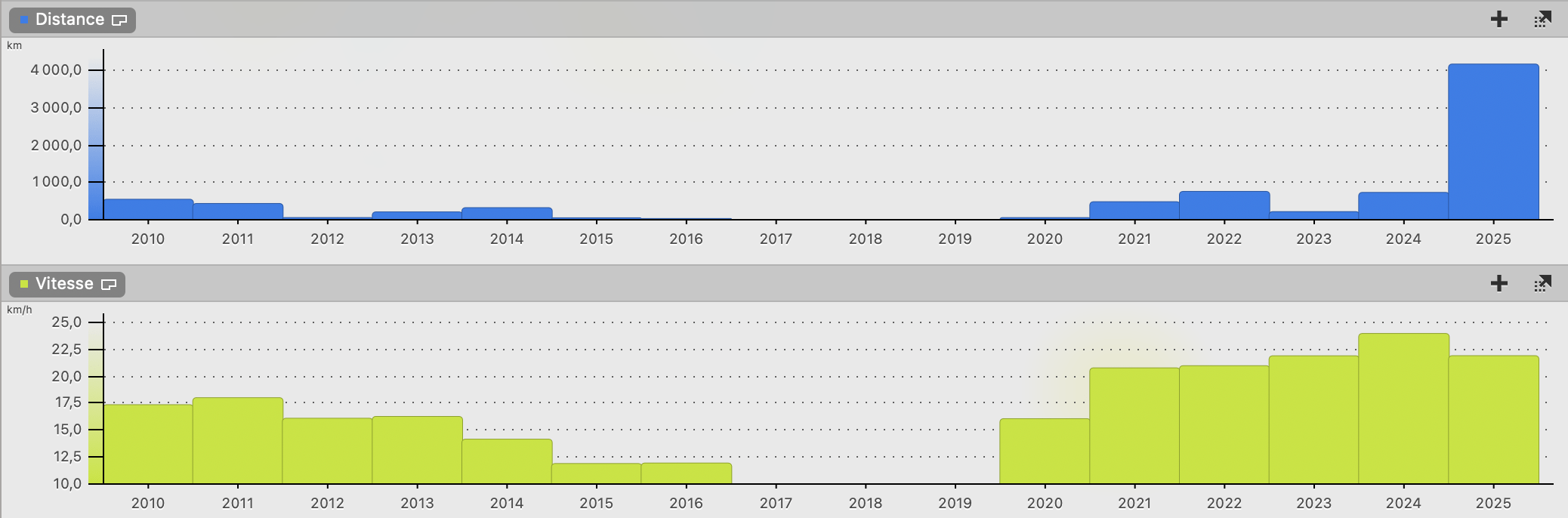 Distance et vitesse en vélo, VTT et Gravel
