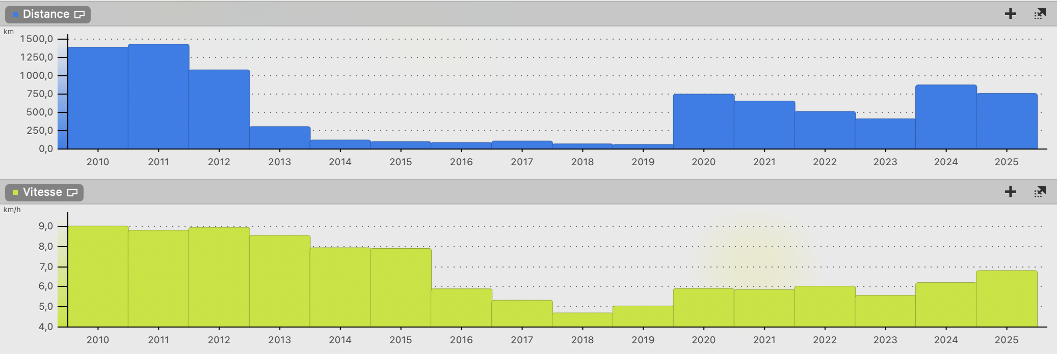 Distance et vitesse en course à pied.