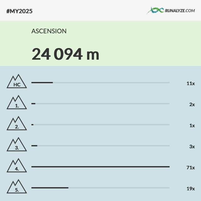 Dénivelé cumulé en course à pied