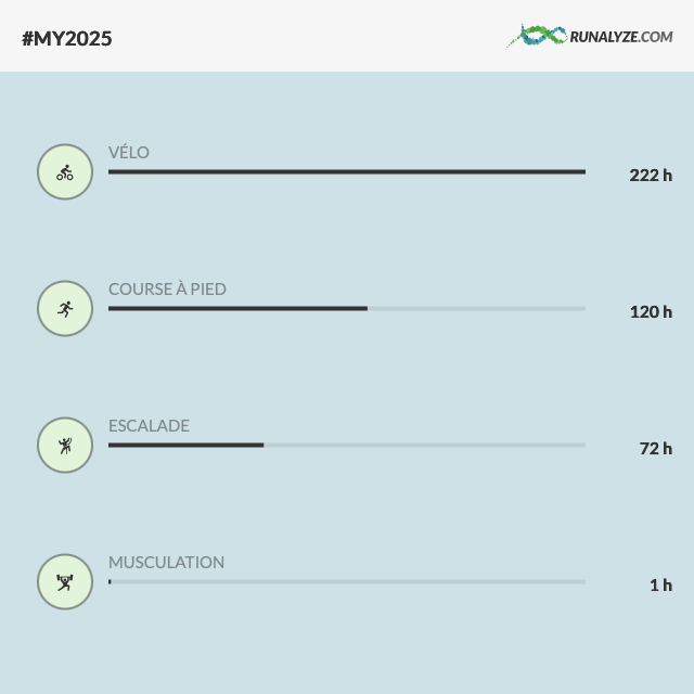 Volume horaire par sport sur l’année