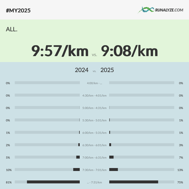 Différence d’allure entre 2024 et 2025