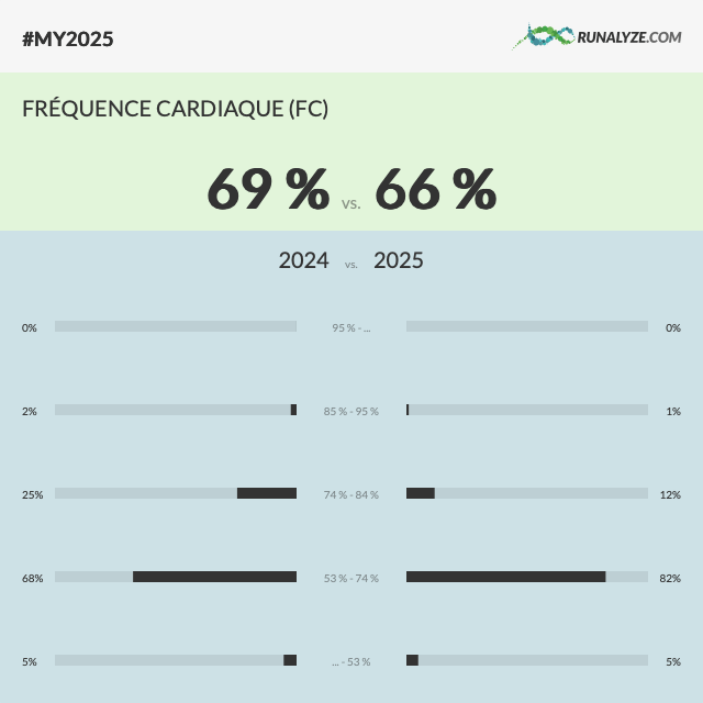 Différence de fréquence cardiaque entre 2024 et 2025