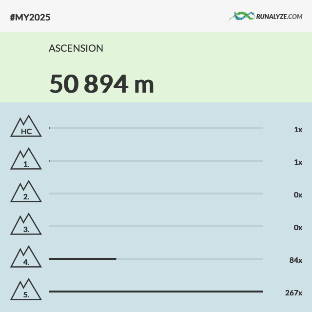Dénivelé cumulé en vélo